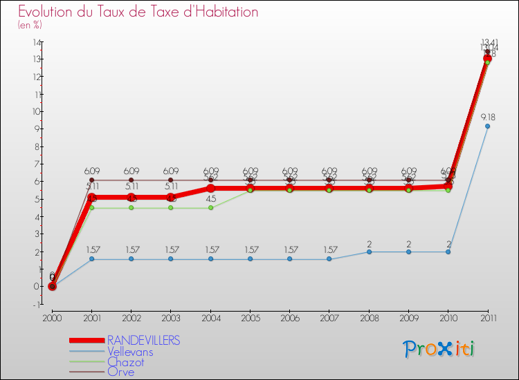 Evolution du taux de la taxe d'habitation pour RANDEVILLERS et les communes proches Comparaison des taux de la taxe d'habitation pour RANDEVILLERS et les communes voisines