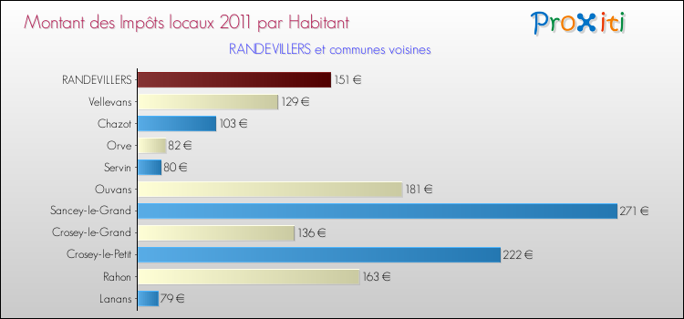 Montant des impôts locaux par Habitant pour RANDEVILLERS et les communes proches Comparaison des impôts locaux par habitant pour RANDEVILLERS et les communes voisines