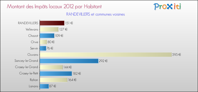 Montant des impôts locaux par Habitant pour RANDEVILLERS et les communes proches Comparaison des impôts locaux par habitant pour RANDEVILLERS et les communes voisines