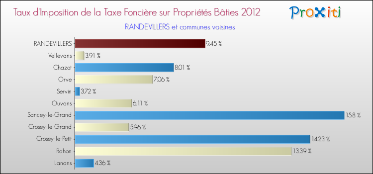Taux d'imposition de la taxe foncière sur le bati 2012 pour RANDEVILLERS et les communes proches Comparaison des taux d'imposition de la taxe foncière sur le bati 2012 pour RANDEVILLERS et les communes voisines