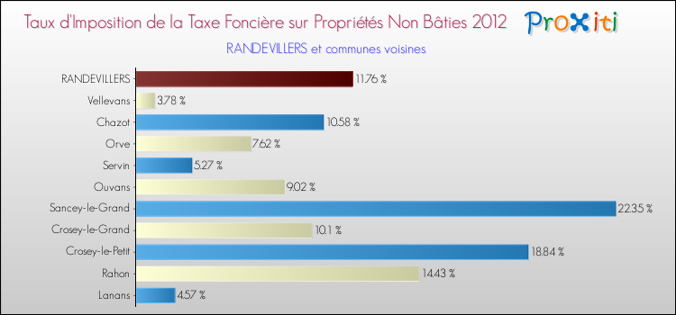 Taux d'imposition de la taxe foncière sur les immeubles et terrains non batis 2012 pour RANDEVILLERS et les communes proches Comparaison des taux d'imposition de la taxe foncière sur les immeubles et terrains non batis 2012 pour RANDEVILLERS et les communes voisines