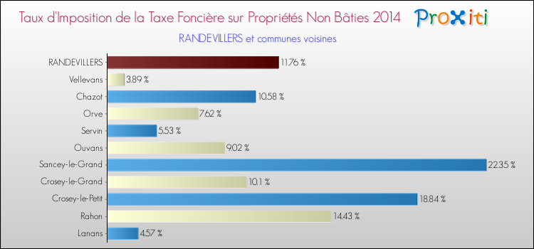 Taux d'imposition de la taxe foncière sur les immeubles et terrains non batis 2014 pour RANDEVILLERS et les communes proches Comparaison des taux d'imposition de la taxe foncière sur les immeubles et terrains non batis 2014 pour RANDEVILLERS et les communes voisines