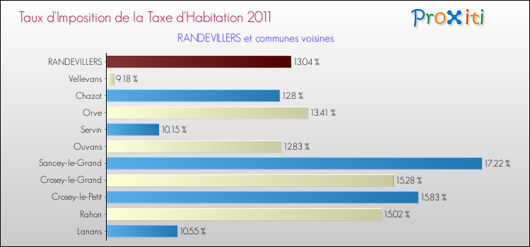 Taux d'imposition de la taxe d'habitation 2011 pour RANDEVILLERS et les communes proches Comparaison des taux d'imposition de la taxe d'habitation 2011 pour RANDEVILLERS et les communes voisines