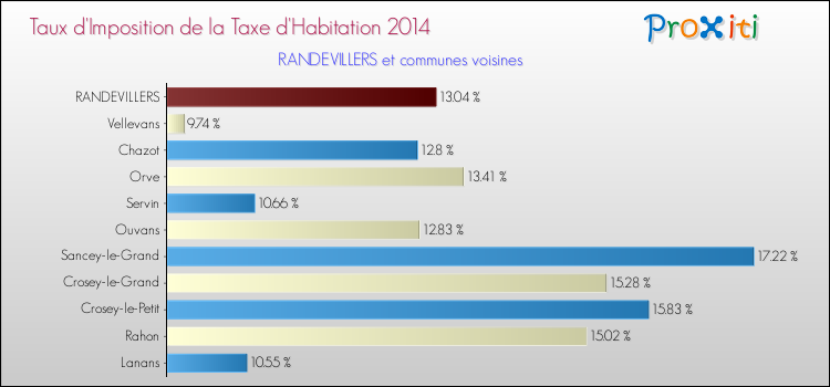 Taux d'imposition de la taxe d'habitation 2014 pour RANDEVILLERS et les communes proches Comparaison des taux d'imposition de la taxe d'habitation 2014 pour RANDEVILLERS et les communes voisines