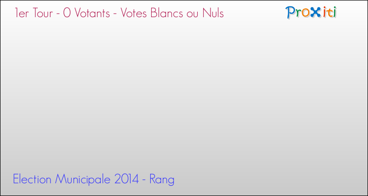 Votes blancs ou nuls au 1er Tour des Elections Municipales 2014 de la commune de Rang Elections Municipales 2014 - Votes blancs ou nuls au 1er Tour pour la commune de Rang