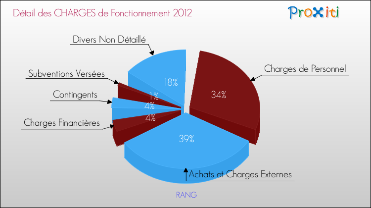 Décomposition des Charges de Fonctionnement 2012 de la commune de RANG Charges de Fonctionnement 2012 pour la commune de RANG