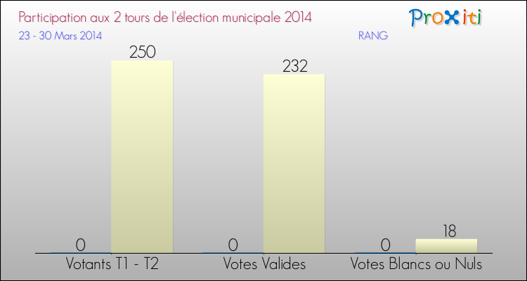 Participation comparée des 2 tours des Elections Municipales 2014 de la commune de RANG Elections Municipales 2014 - Participation comparée des 2 tours pour la commune de RANG