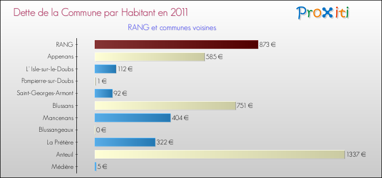 Dette par habitant de la commune en 2011 pour RANG et les communes proches Comparaison de la dette par habitant de la commune en 2011 pour RANG et les communes voisines