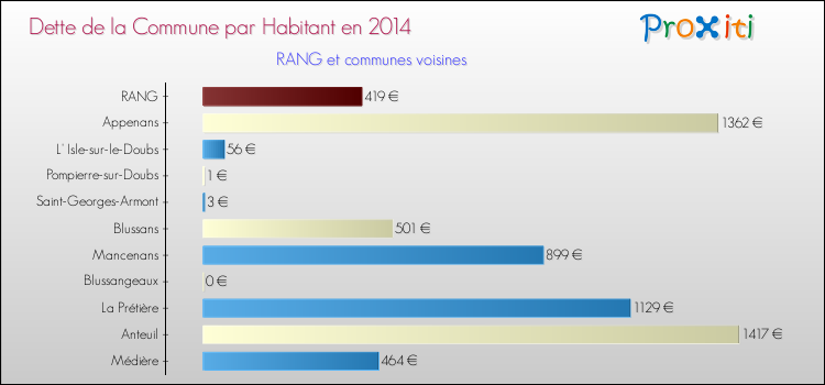 Dette par habitant de la commune en 2014 pour RANG et les communes proches Comparaison de la dette par habitant de la commune en 2014 pour RANG et les communes voisines