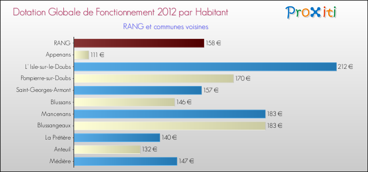 Montant des dotations globales de fonctionnement DGF par Habitant pour RANG et les communes proches Comparaison des des dotations globales de fonctionnement DGF par habitant pour RANG et les communes voisines