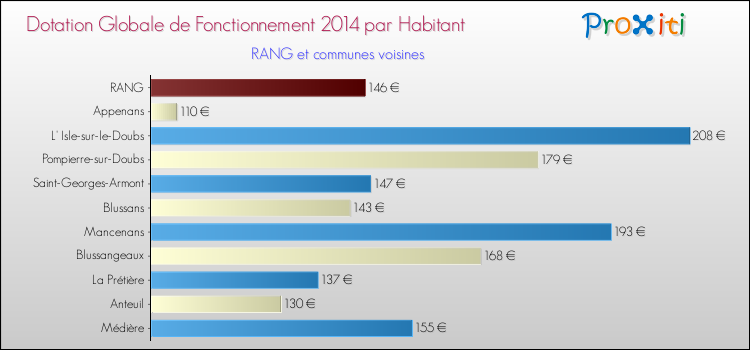 Montant des dotations globales de fonctionnement DGF par Habitant pour RANG et les communes proches en 2014. Comparaison des des dotations globales de fonctionnement DGF par habitant pour RANG et les communes voisines en 2014.