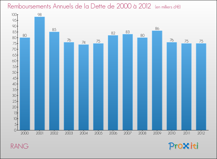 Evolution de l'annuité de la dette pour la commune de RANG de 2000 à 2012 Annuités de la dette pour RANG de 2000 à 2012