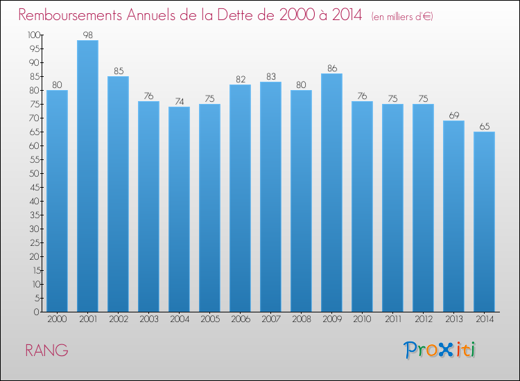 Evolution de l'annuité de la dette pour la commune de RANG de 2000 à 2014 Annuités de la dette pour RANG de 2000 à 2014