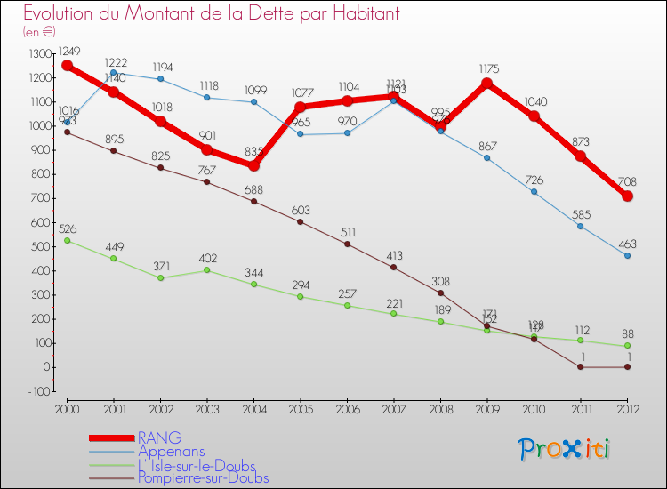 Evolution de la dette par habitant pour la commune de RANG et les communes proches de 2000 à 2012 Comparaison de la dette par habitant pour RANG et les communes voisines de 2000 à 2012