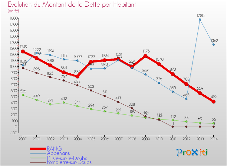 Evolution de la dette par habitant pour la commune de RANG et les communes proches de 2000 à 2014 Comparaison de la dette par habitant pour RANG et les communes voisines de 2000 à 2014