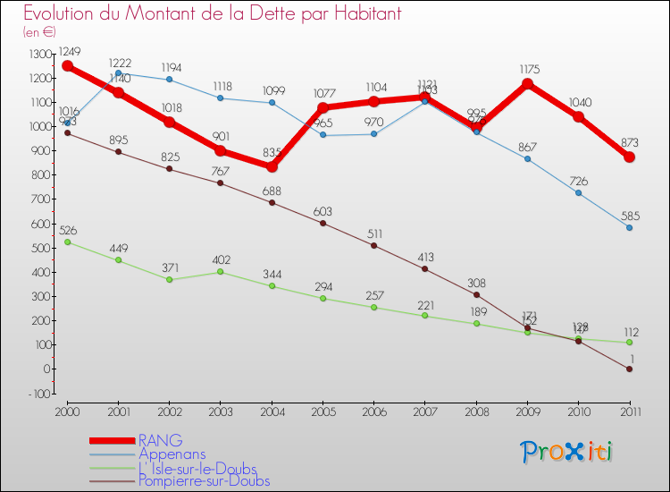 Evolution de la dette par habitant pour la commune de RANG et les communes proches Comparaison de la dette par habitant pour RANG et les communes voisines