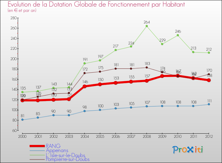 Evolution et montant de la dotation globale de fonctionnement par Habitant pour RANG et les communes proches Comparaison des dotations globales de fonctionnement par habitant pour RANG et les communes voisines