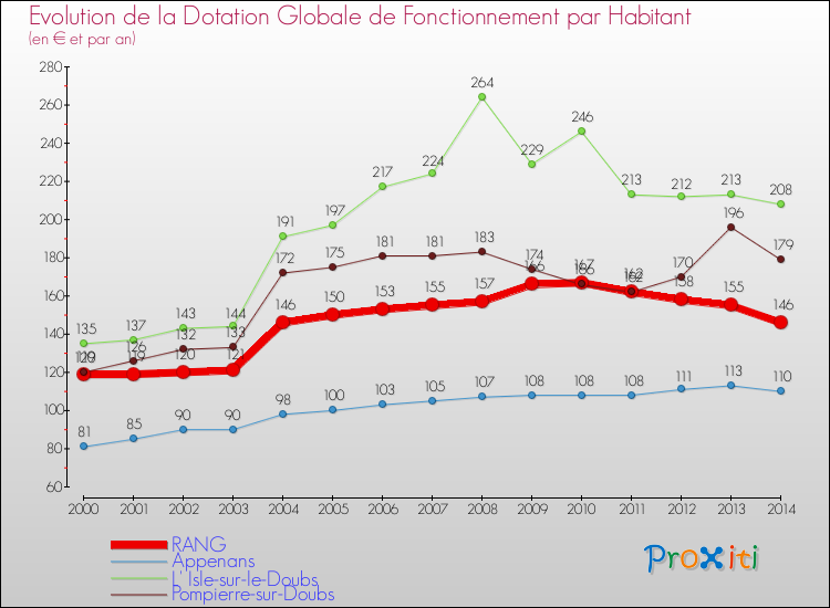 Evolution et montant de la dotation globale de fonctionnement par Habitant pour RANG et les communes proches de 2000 à 2014. Comparaison des dotations globales de fonctionnement par habitant pour RANG et les communes voisines de 2000 à 2014.