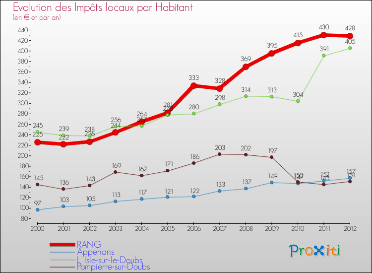 Evolution et montant des impôts locaux par Habitant pour RANG et les communes proches Comparaison des impôts locaux par habitant pour RANG et les communes voisines