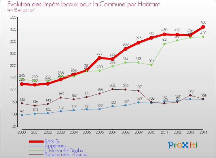 Evolution et montant des impôts locaux par Habitant pour RANG et les communes proches de 2000 à 2014 Comparaison des impôts locaux par habitant pour RANG et les communes voisines de 2000 à 2014