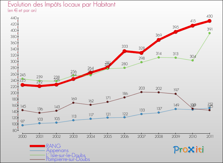 Evolution et montant des impôts locaux par Habitant pour RANG et les communes proches Comparaison des impôts locaux par habitant pour RANG et les communes voisines