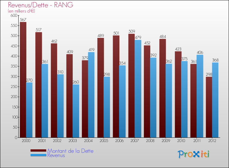 Evolution comparée de la dette et des revenus pour la commune de RANG de 2000 à 2012 Comparaison de la dette et des revenus pour RANG de 2000 à 2012