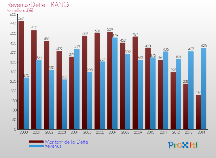 Evolution comparée de la dette et des revenus pour la commune de RANG de 2000 à 2014 Comparaison de la dette et des revenus pour RANG de 2000 à 2014