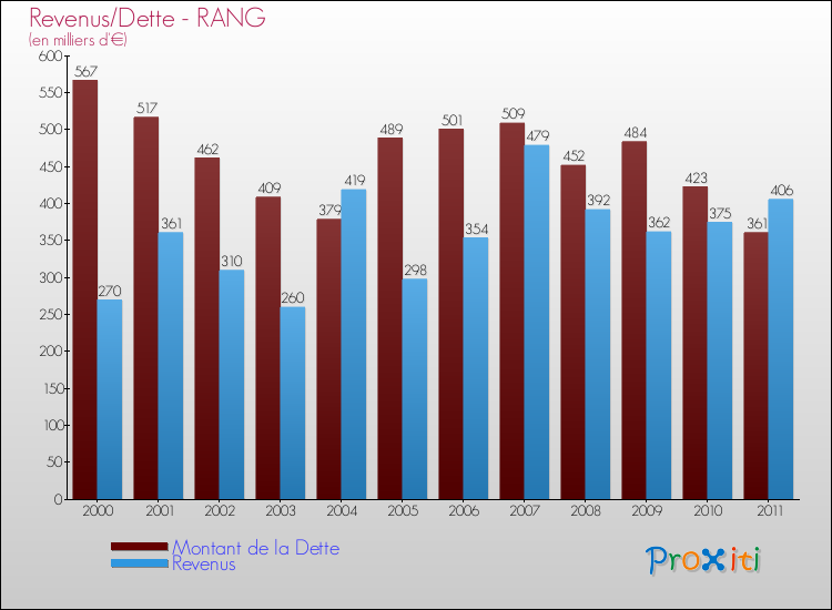 Evolution comparée de la dette et des revenus pour la commune de RANG de 2000 à 2011 Comparaison de la dette et des revenus pour RANG de 2000 à 2011
