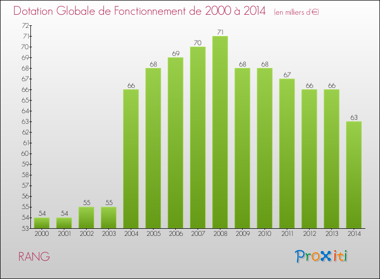 Evolution du montant de la Dotation Globale de Fonctionnement pour la commune de RANG de 2000 à 2014 Evolution du montant de la Dotation Globale de Fonctionnement pour RANG de 2000 à 2014