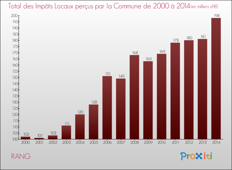 Evolution des Impôts Locaux pour la commune de RANG de 2000 à 2014 Evolution des Impôts Locaux pour RANG de 2000 à 2014