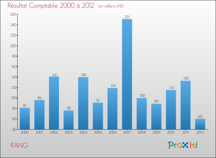 Evolution du résultat comptable pour la commune de RANG de 2000 à 2012 Evolution du résultat comptable pour RANG de 2000 à 2012