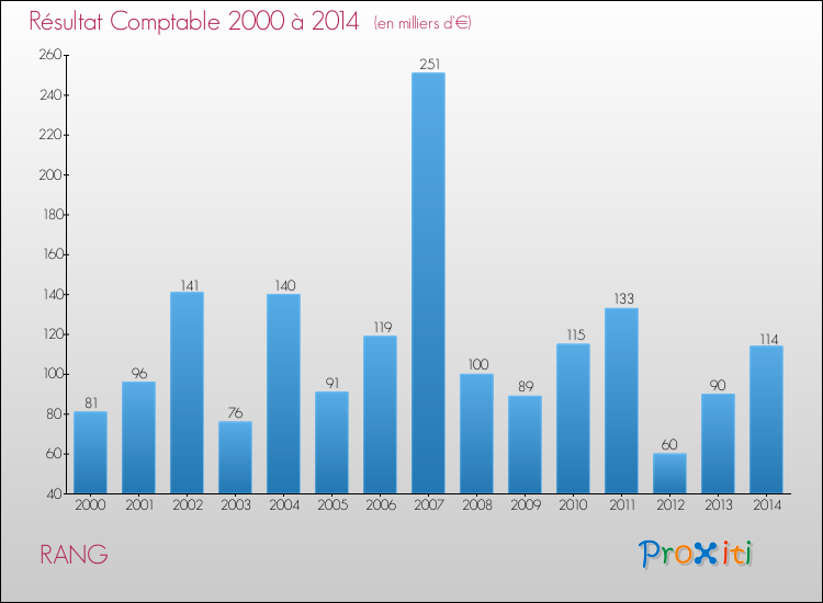 Evolution du résultat comptable pour la commune de RANG de 2000 à 2014 Evolution du résultat comptable pour RANG de 2000 à 2014