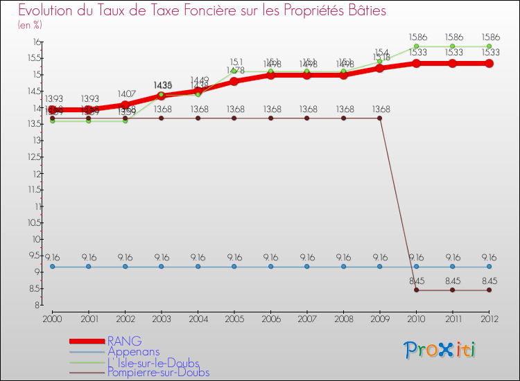 Evolution du taux de la taxe foncière sur le bati pour RANG et les communes proches de 2000 à 2012 Comparaison des taux de taxe foncière sur le bati pour RANG et les communes voisines de 2000 à 2012