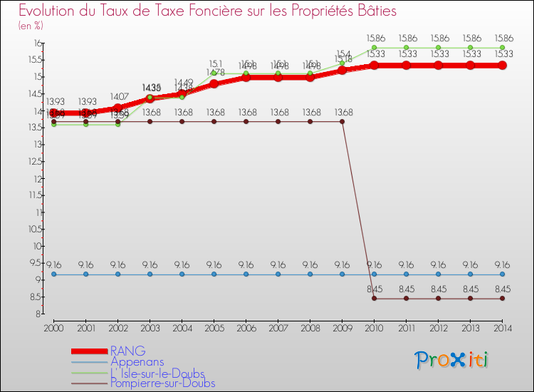 Evolution du taux de la taxe foncière sur le bati pour RANG et les communes proches de 2000 à 2014 Comparaison des taux de taxe foncière sur le bati pour RANG et les communes voisines de 2000 à 2014