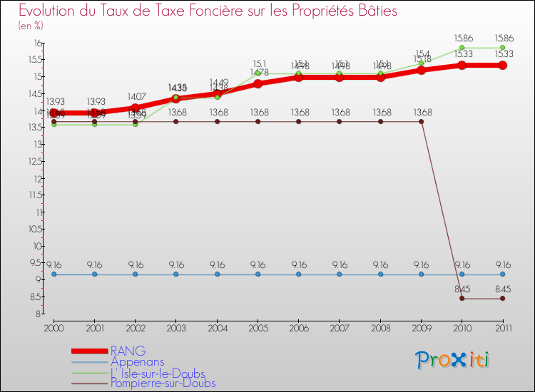 Evolution du taux de la taxe foncière sur le bati pour RANG et les communes proches Comparaison des taux de taxe foncière sur le bati pour RANG et les communes voisines
