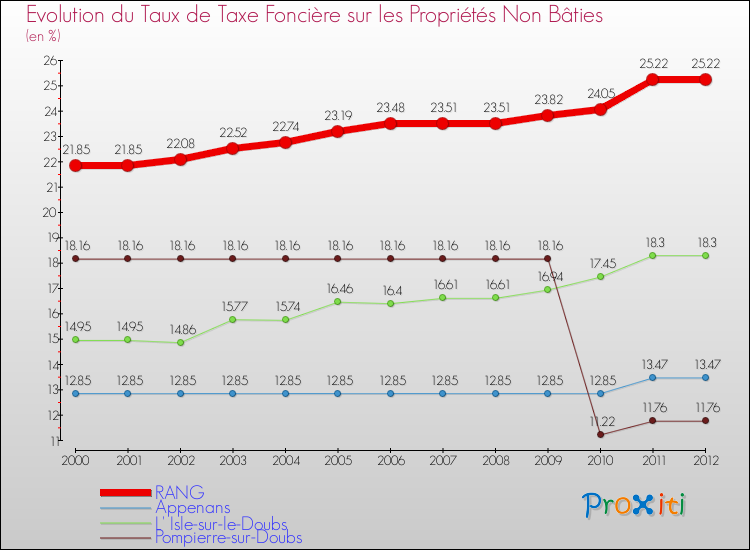 Evolution du taux de la taxe foncière sur les immeubles et terrains non batis pour RANG et les communes proches de 2000 à 2012 Comparaison des taux de la taxe foncière sur les immeubles et terrains non batis pour RANG et les communes voisines de 2000 à 2012