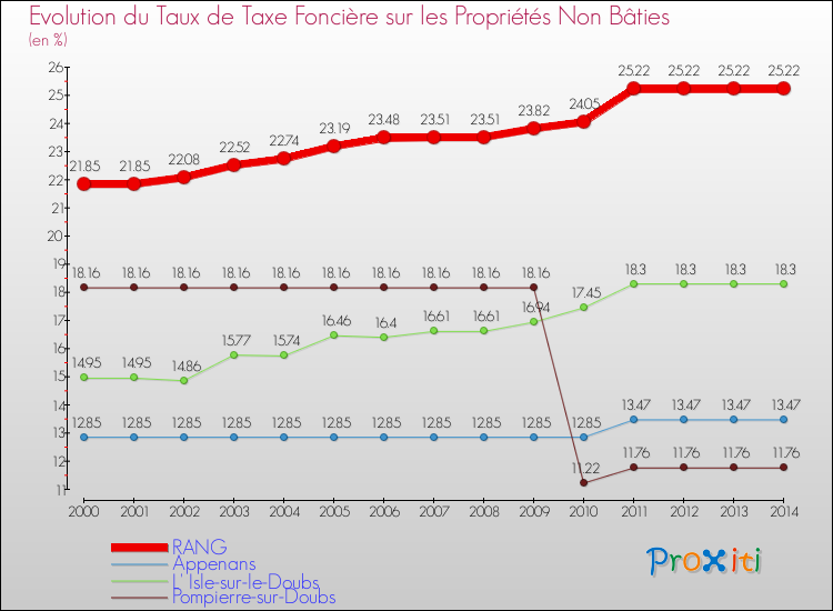 Evolution du taux de la taxe foncière sur les immeubles et terrains non batis pour RANG et les communes proches de 2000 à 2014 Comparaison des taux de la taxe foncière sur les immeubles et terrains non batis pour RANG et les communes voisines de 2000 à 2014