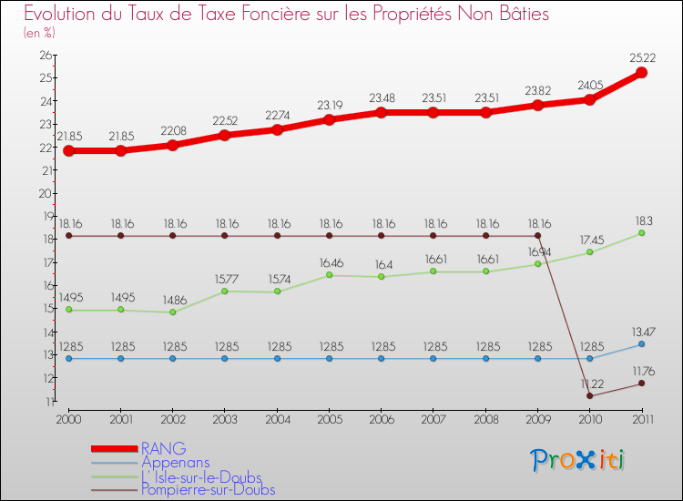Evolution du taux de la taxe foncière sur les immeubles et terrains non batis pour RANG et les communes proches Comparaison des taux de la taxe foncière sur les immeubles et terrains non batis pour RANG et les communes voisines