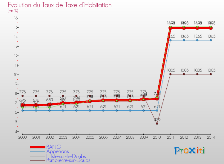 Evolution du taux de la taxe d'habitation pour RANG et les communes proches de 2000 à 2014 Comparaison des taux de la taxe d'habitation pour RANG et les communes voisines de 2000 à 2014