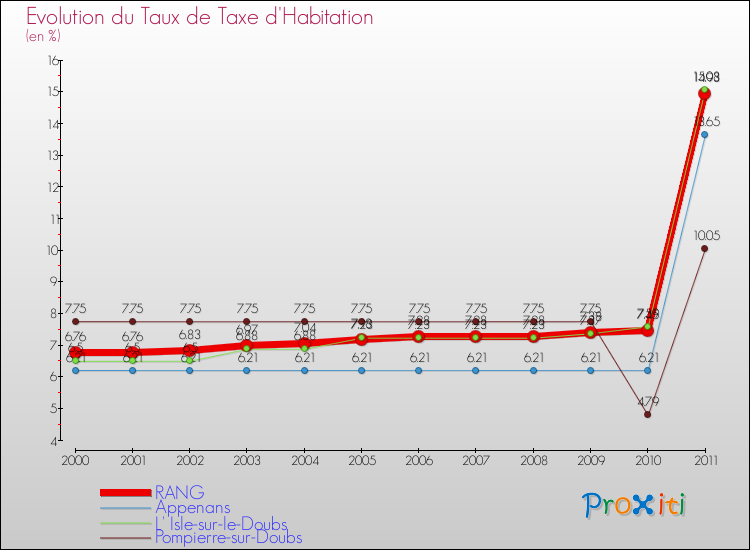 Evolution du taux de la taxe d'habitation pour RANG et les communes proches Comparaison des taux de la taxe d'habitation pour RANG et les communes voisines