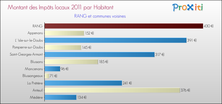 Montant des impôts locaux par Habitant pour RANG et les communes proches Comparaison des impôts locaux par habitant pour RANG et les communes voisines
