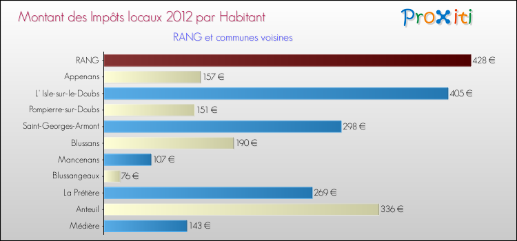 Montant des impôts locaux par Habitant pour RANG et les communes proches Comparaison des impôts locaux par habitant pour RANG et les communes voisines
