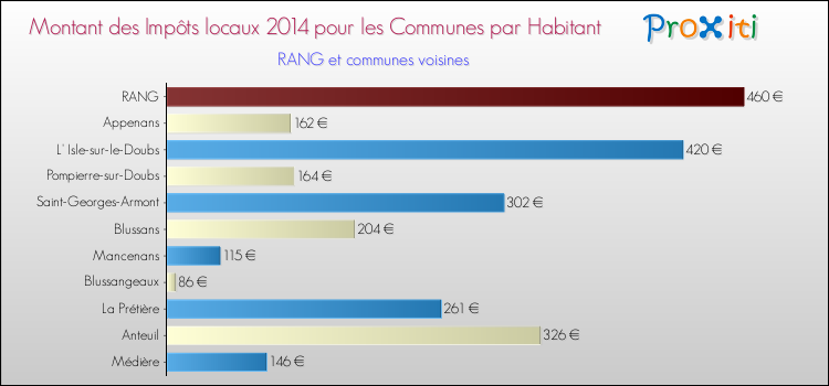 Montant des impôts locaux par Habitant pour RANG et les communes proches en 2014 Comparaison des impôts locaux par habitant pour RANG et les communes voisines en 2014