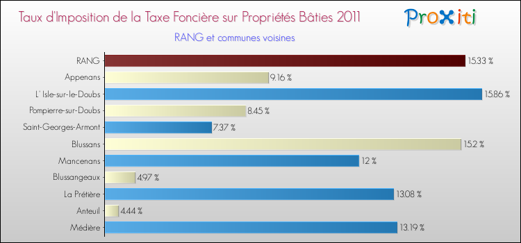 Taux d'imposition de la taxe foncière sur le bati 2011 pour RANG et les communes proches Comparaison des taux d'imposition de la taxe foncière sur le bati 2011 pour RANG et les communes voisines