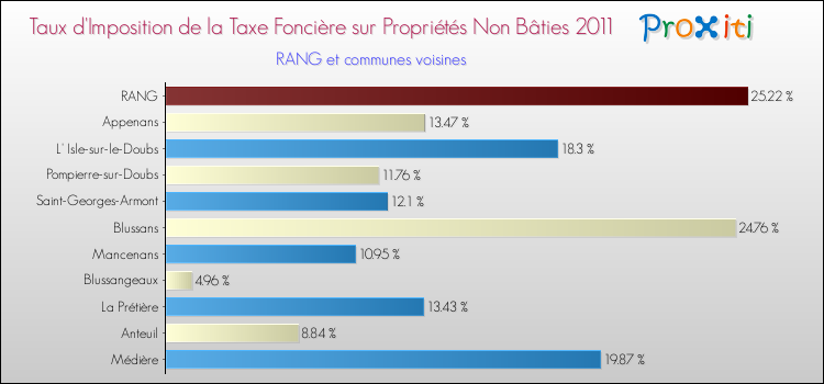 Taux d'imposition de la taxe foncière sur les immeubles et terrains non batis 2011 pour RANG et les communes proches Comparaison des taux d'imposition de la taxe foncière sur les immeubles et terrains non batis 2011 pour RANG et les communes voisines
