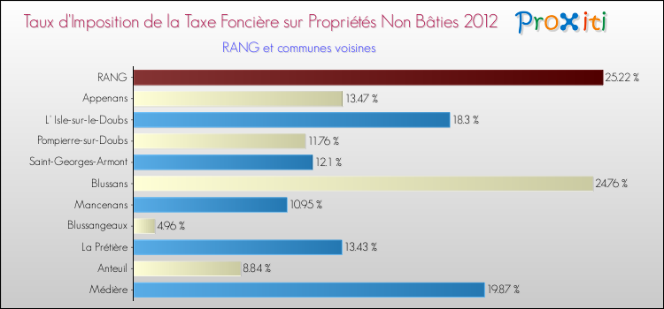 Taux d'imposition de la taxe foncière sur les immeubles et terrains non batis 2012 pour RANG et les communes proches Comparaison des taux d'imposition de la taxe foncière sur les immeubles et terrains non batis 2012 pour RANG et les communes voisines