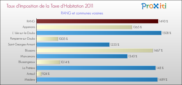 Taux d'imposition de la taxe d'habitation 2011 pour RANG et les communes proches Comparaison des taux d'imposition de la taxe d'habitation 2011 pour RANG et les communes voisines