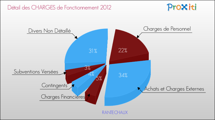 Décomposition des Charges de Fonctionnement 2012 de la commune de RANTECHAUX Charges de Fonctionnement 2012 pour la commune de RANTECHAUX