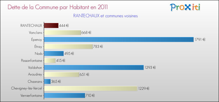 Dette par habitant de la commune en 2011 pour RANTECHAUX et les communes proches Comparaison de la dette par habitant de la commune en 2011 pour RANTECHAUX et les communes voisines