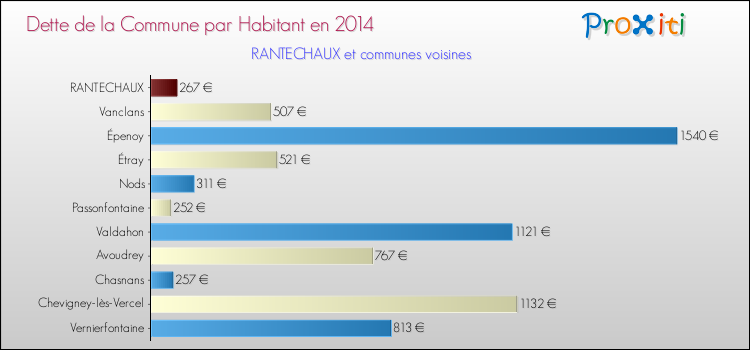 Dette par habitant de la commune en 2014 pour RANTECHAUX et les communes proches Comparaison de la dette par habitant de la commune en 2014 pour RANTECHAUX et les communes voisines